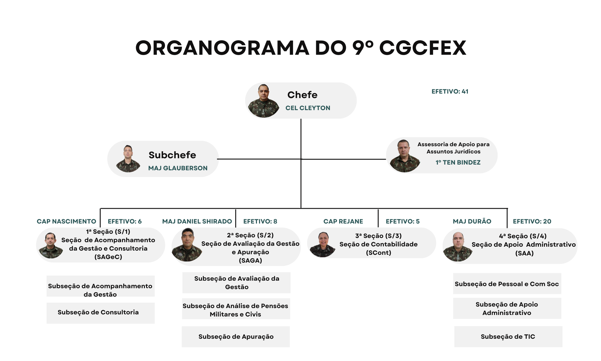 Organograma 9ºCGCFEx